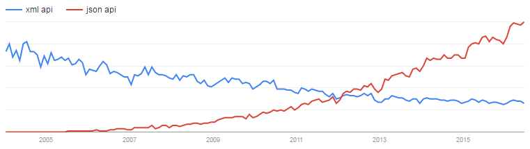 XML vs JSON